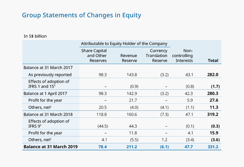 Group Statements of Changes in Equity