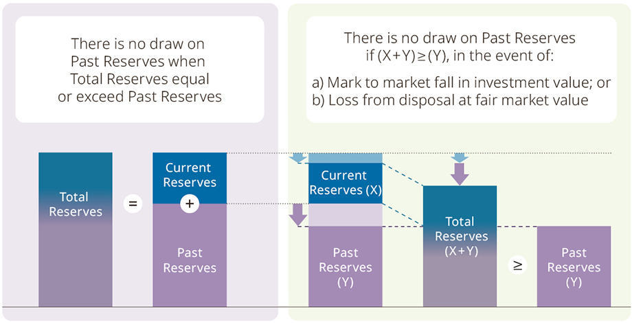 Protection of Temasek’s Past Reserves chart